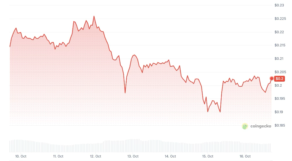 Dogwifhat price history