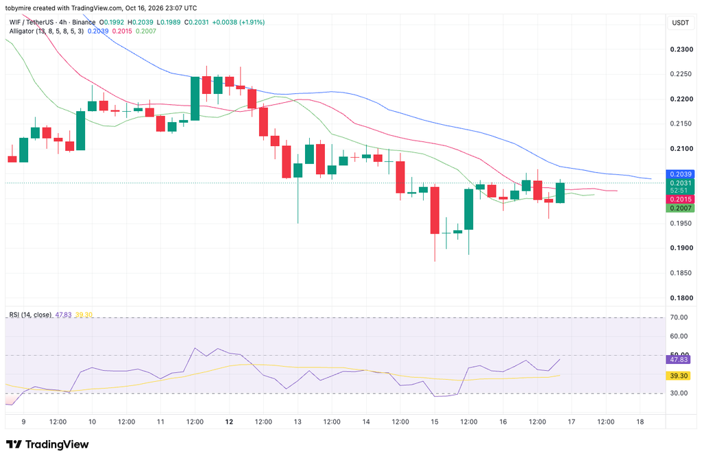 Dogwifhat price analysis 4-hour chart