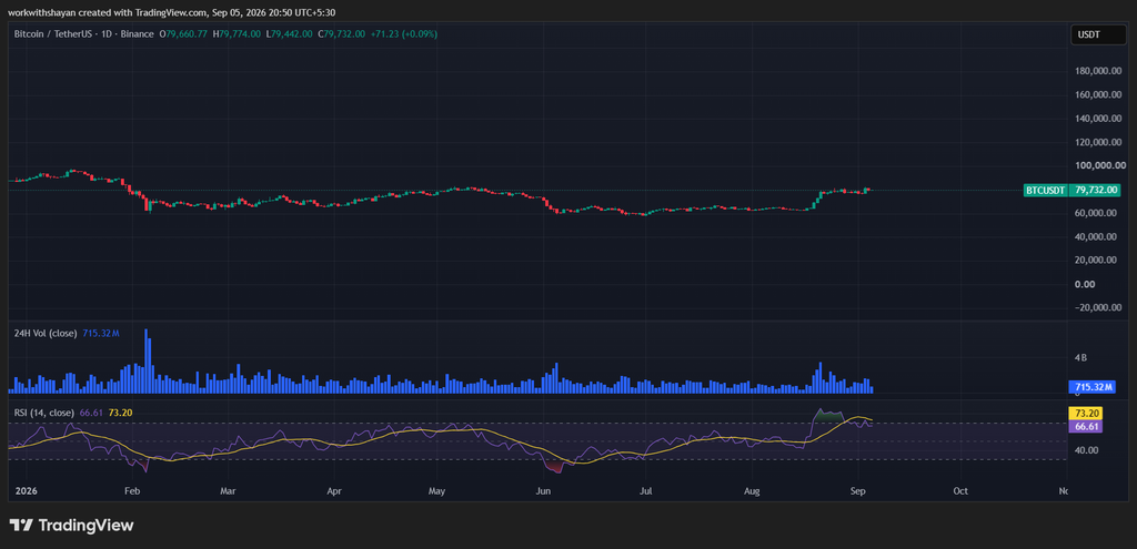BTCUSDChart by TradingView