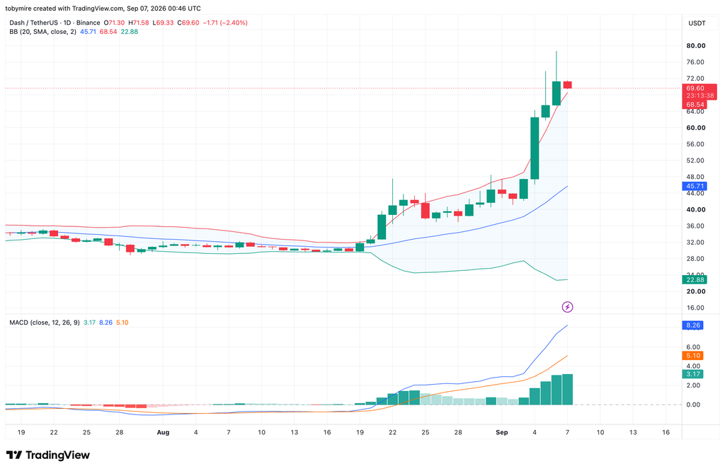 DASH/USDT Chart By TradingView