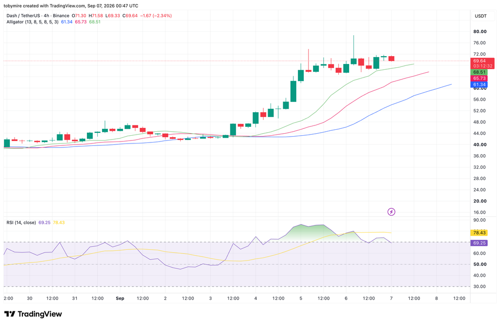 DASH/USDT Chart By TradingView