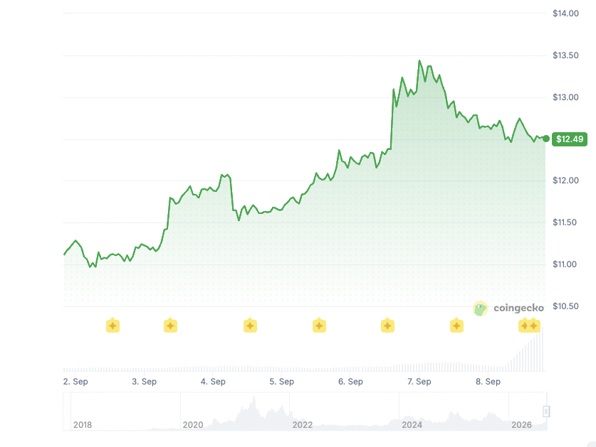 Chainlink Price Prediction 2026, 2027, 2028-2032 7 Chainlink price history: Coingecko