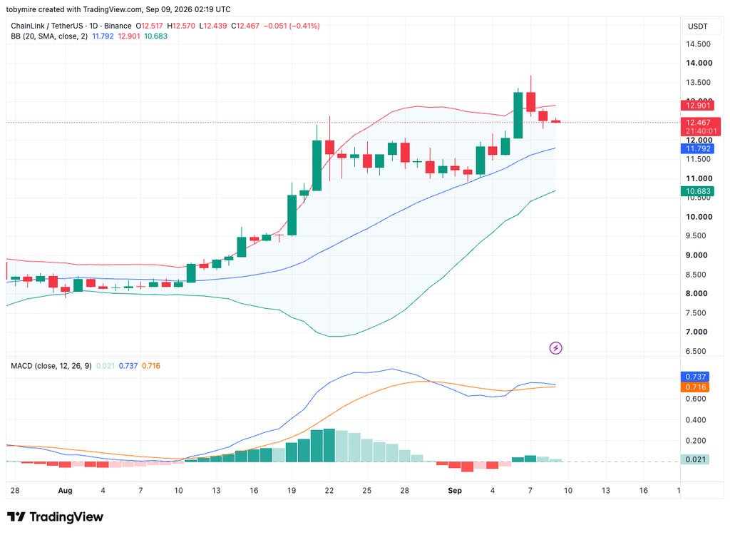 مخطط LINK/USDT: TradingView