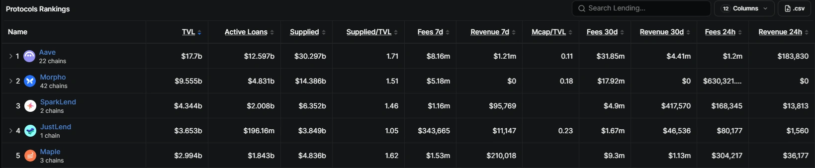 Morpho's outstanding loans hit $5 billion record, closing the gap on Aave