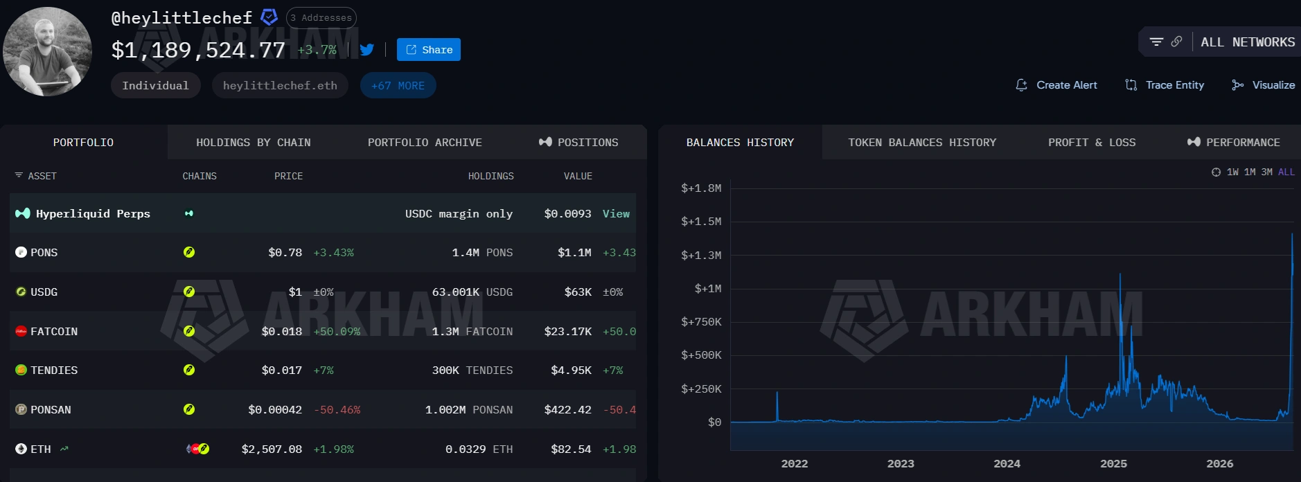 Trader turns $2.6K into $1.2M as traders ride PONS explosion on Robinhood Chain