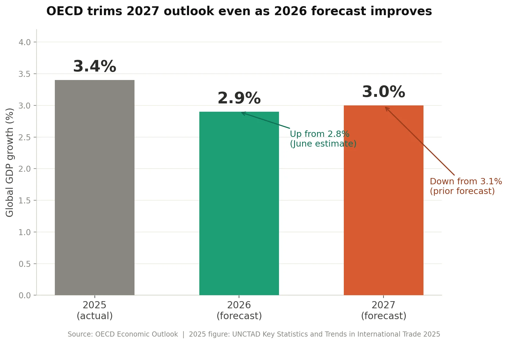 A OCDE aumentou a sua previsão de crescimento para 2026 com base nos gastos com IA, mas alertou que as perspetivas para 2027 estão a tornar-se mais sombrias