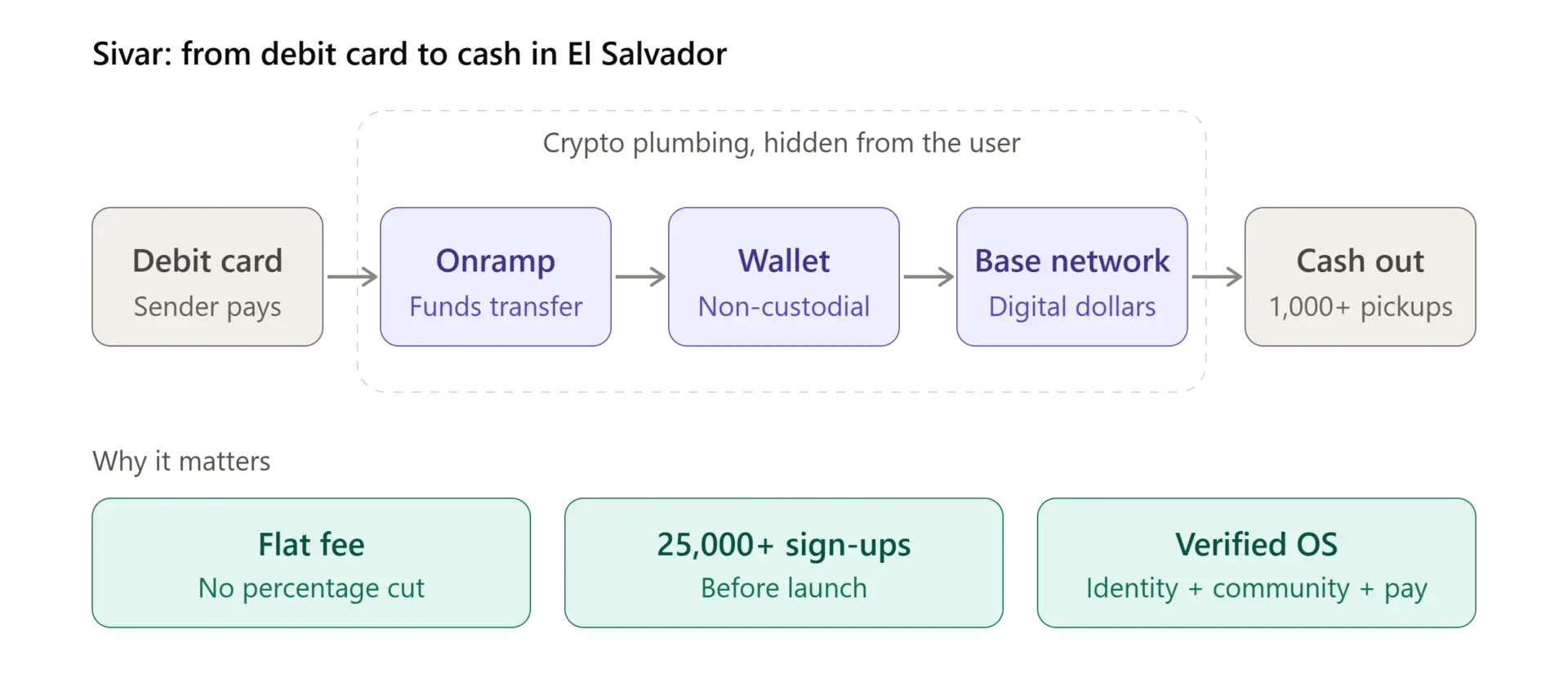 Coinbase обеспечивает работу приложения для денежных переводов в Сальвадоре, поскольку страна делает ставку на стейблкоины
