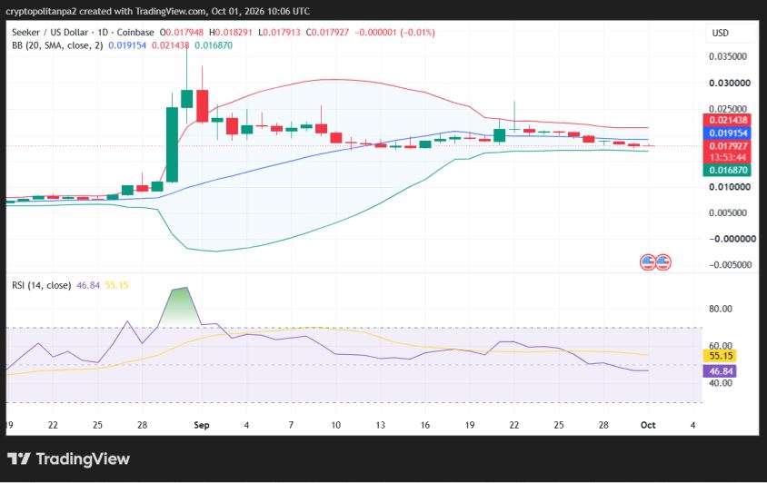 SKR/USD 1-day price chart.