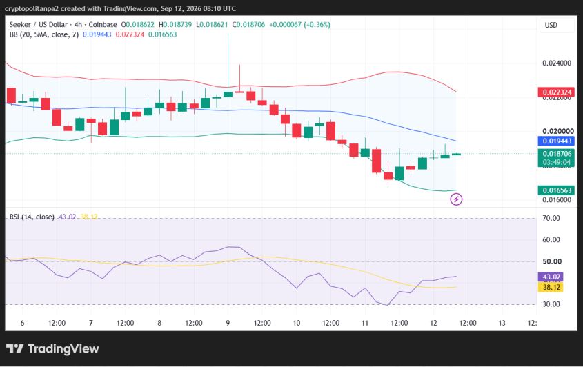 Gráfico de preços de 4 horas do par SKR/USD.