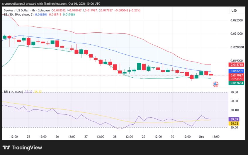 SKR/USD 4-hour price chart.
