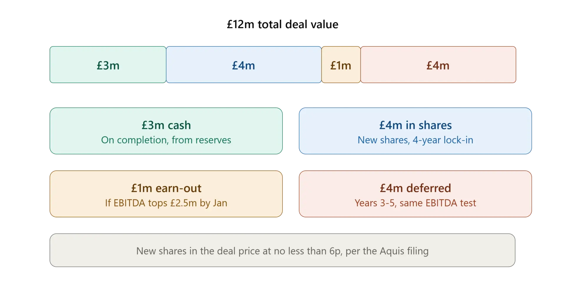 Farage-backed Stack BTC agrees £12M reverse takeover of Direct Bullion.