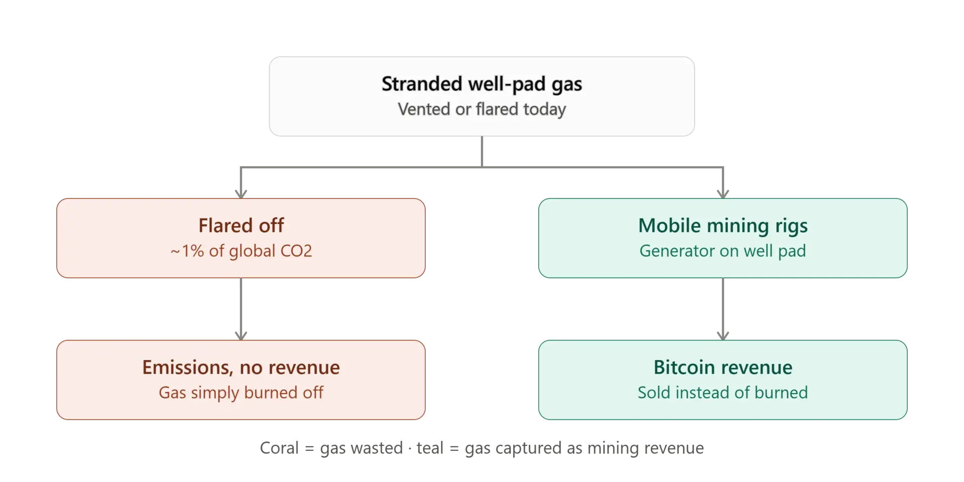 Is Kazakhstan's flare-gas Bitcoin mining decree laying the tracks for AI compute pivot?