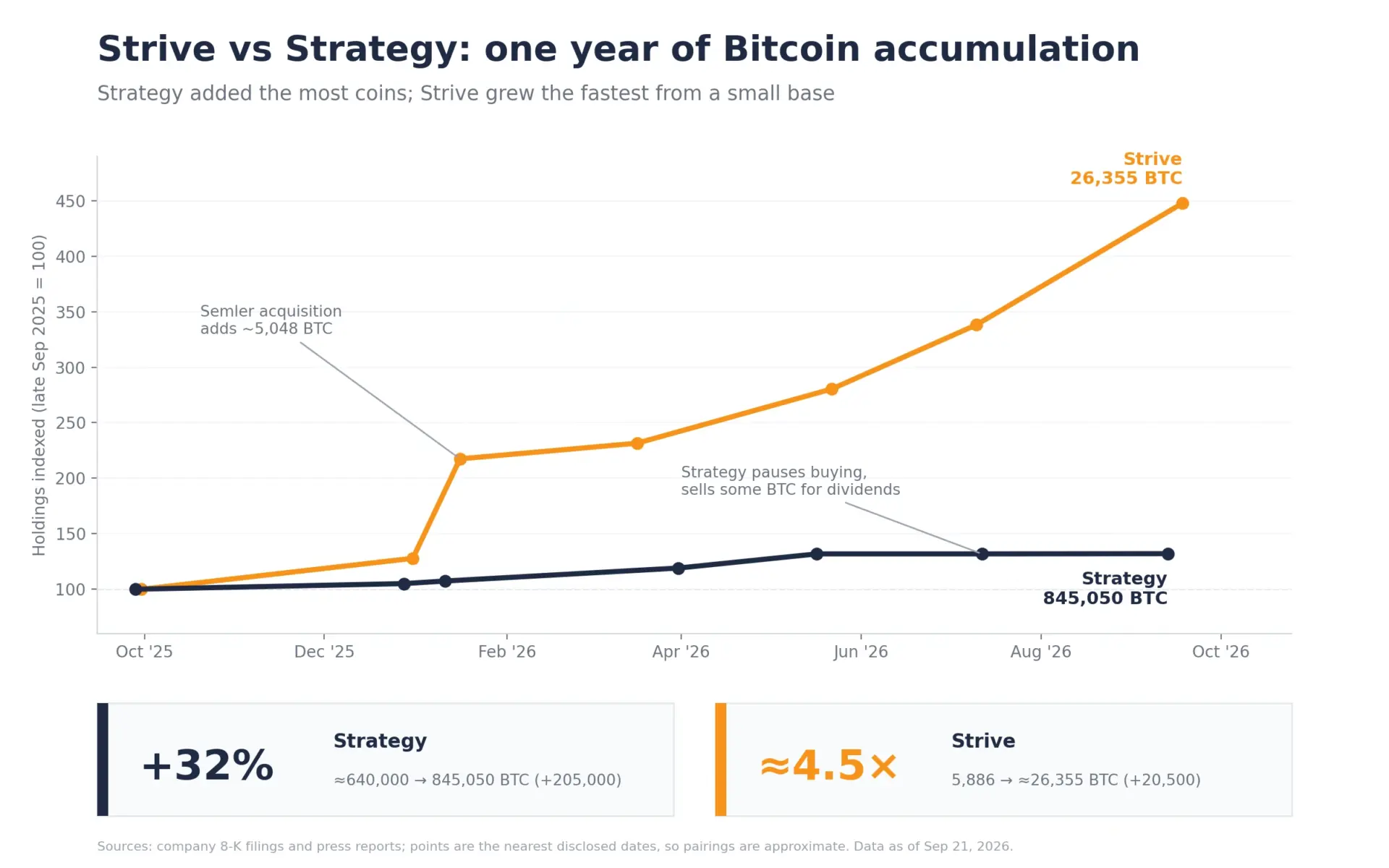 Strive keeps outbuying Strategy as $107.7 million Bitcoin purchase lifts ASST