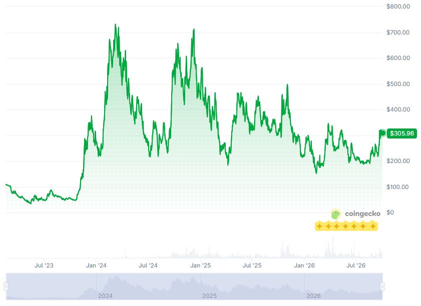 تاريخ سعر TAO.