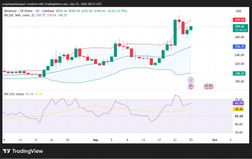 TAO/USD 1-day price chart.