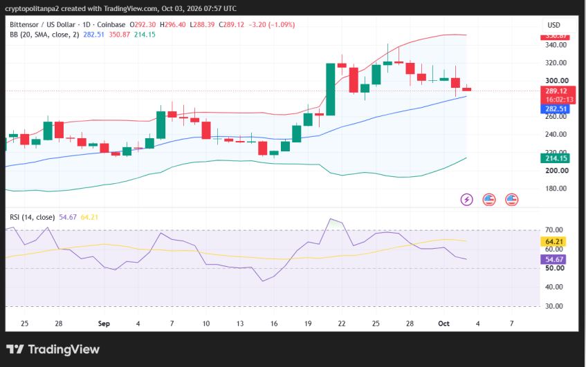 TAO/USD 1-day price chart.