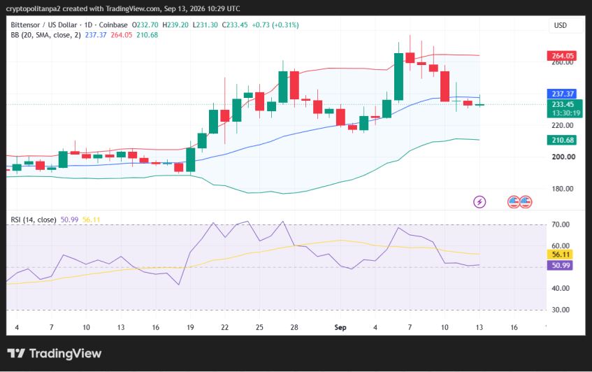 Gráfico de preços diários do TAO/USD.