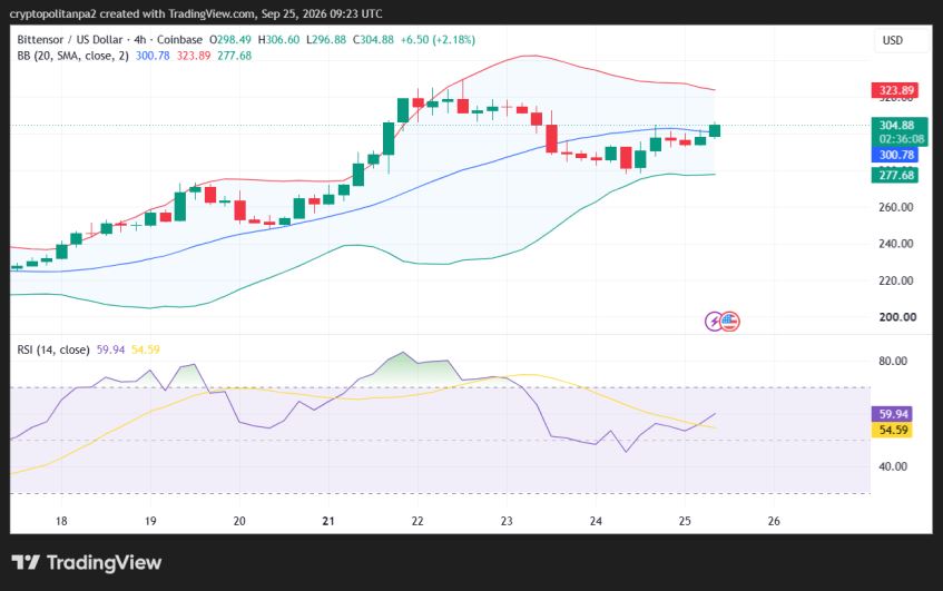 TAO/USD 4-hour price chart.