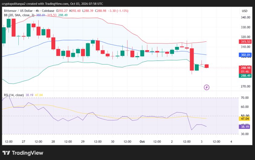 TAO/USD 4-hour price chart.