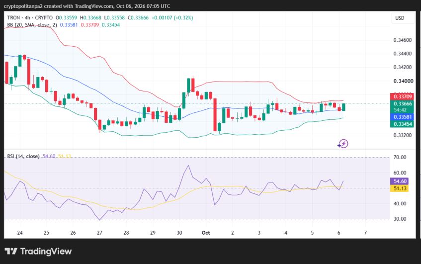TRX/USD 4-hour price chart.