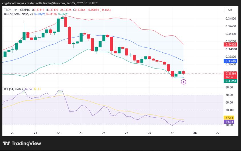 TRX/USD 4-hour price chart.