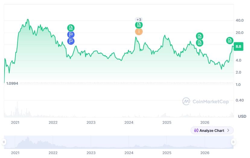 Uniswap price history.