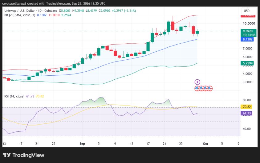 رسم بياني لسعر UNI/USD لمدة 1 يوماً.