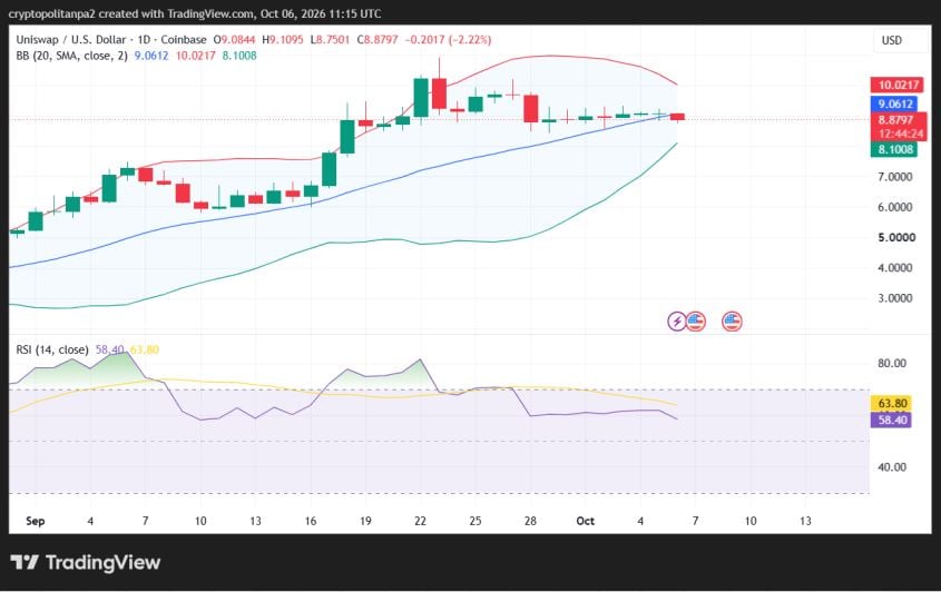 UNI/USD 1-day price chart.