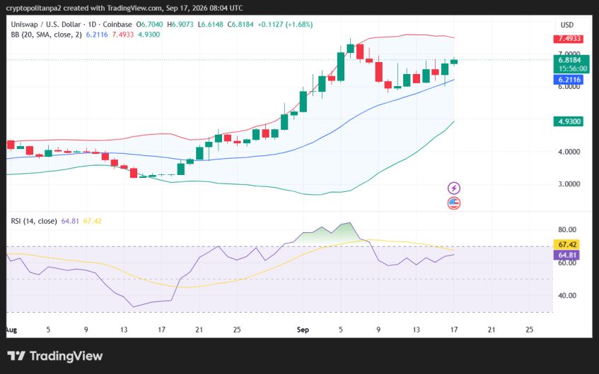 UNI/USD 1-day price chart.