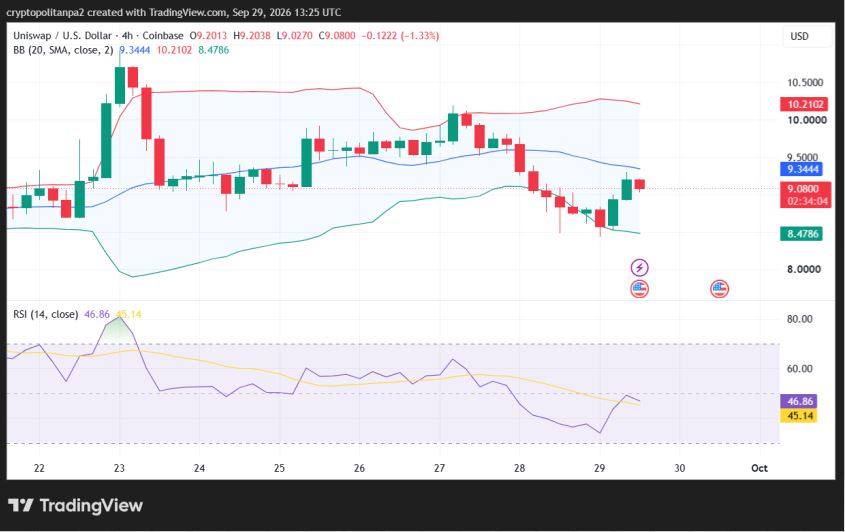 رسم بياني لسعر UNI/USD لمدة 4 ساعة.
