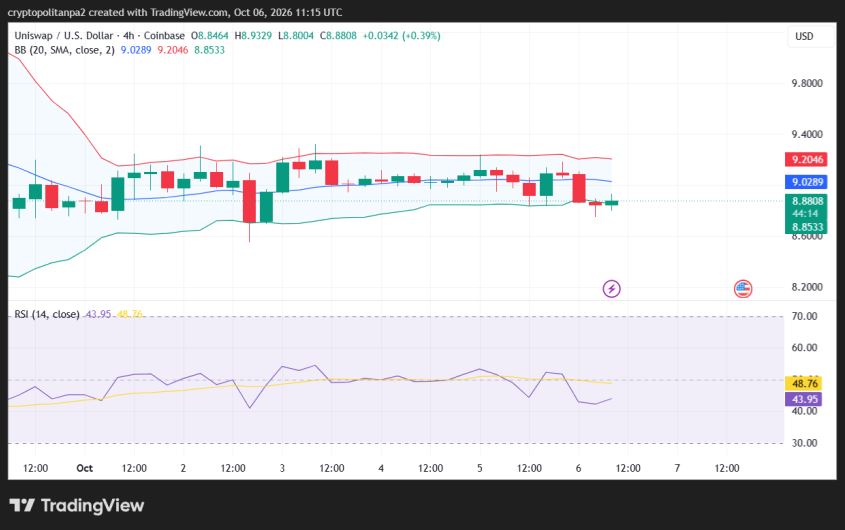 UNI/USD 4-hour price chart.