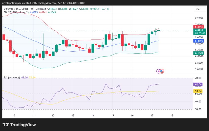 UNI/USD 4-hour price chart.