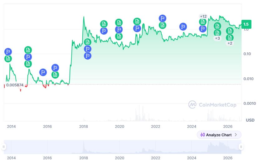 XRP price history.