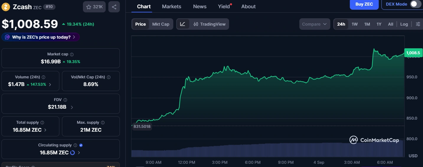ZEC tops $1,000 for the first time as Grayscale's ZCSH ETF draws inflows