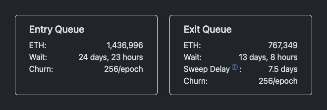Новые стейкеры Ethereum сталкиваются с 25-дневным ожиданием, поскольку очередь на выход сократилась с пикового значения в 850 736 ETH, поддерживаемого MetaMask.