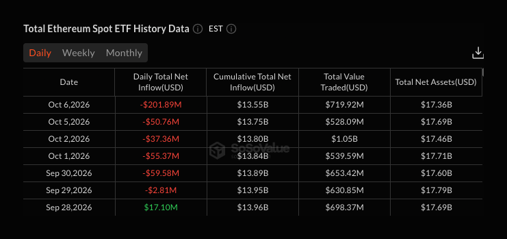 صناديق الإيثري المتداولة في البورصة (ETFs) تفقد 408 مليون دولار خلال ست جلسات بينما تجذب صناديق البيتكوين 119 مليون دولار يوم الثلاثاء.