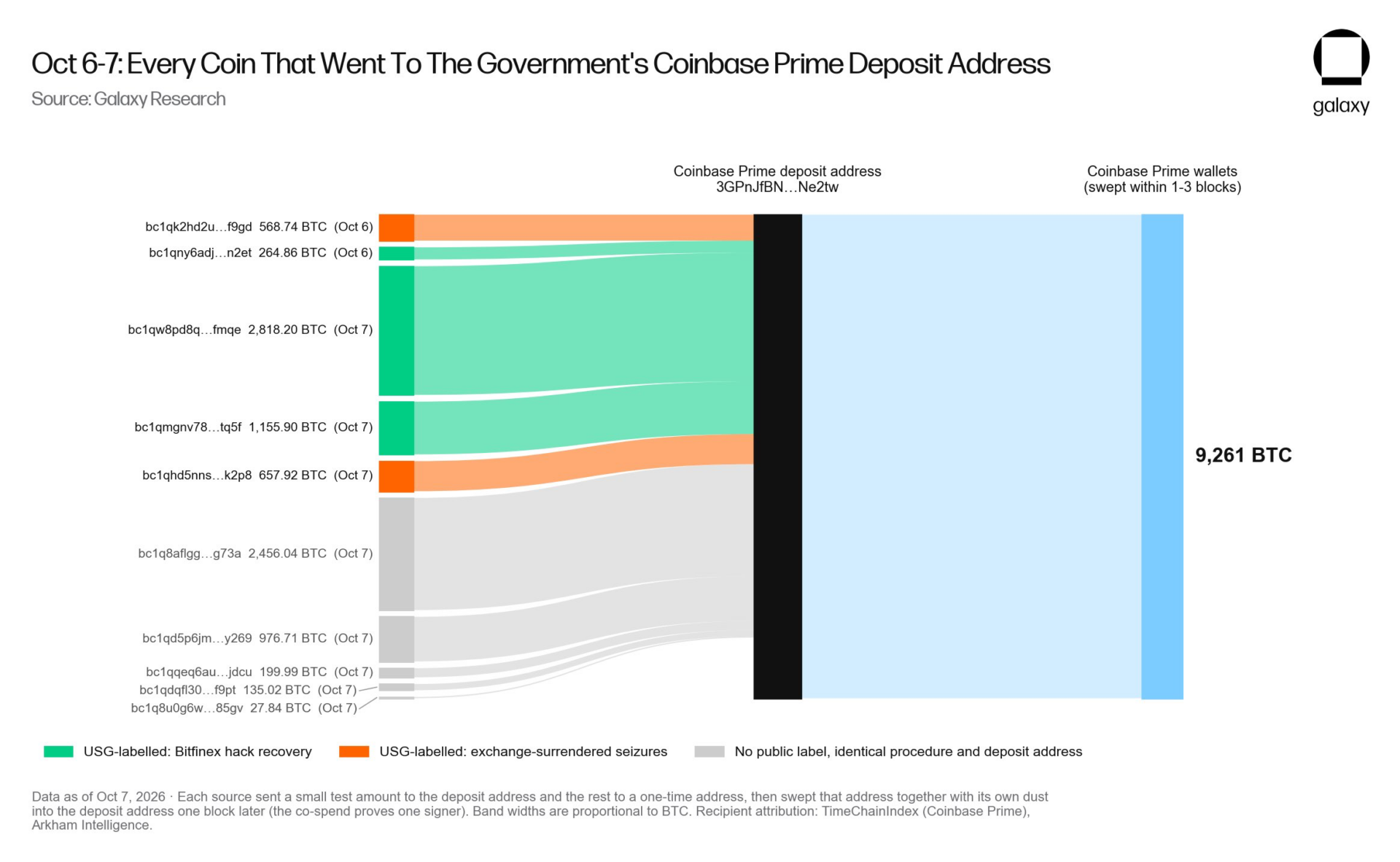 8,428 BTC outflow ranks as the US government's largest since 2024.