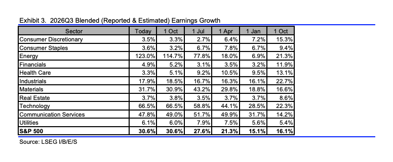 Chipmaker earnings growth cools to 136% as AI boom lifts S&P 500.