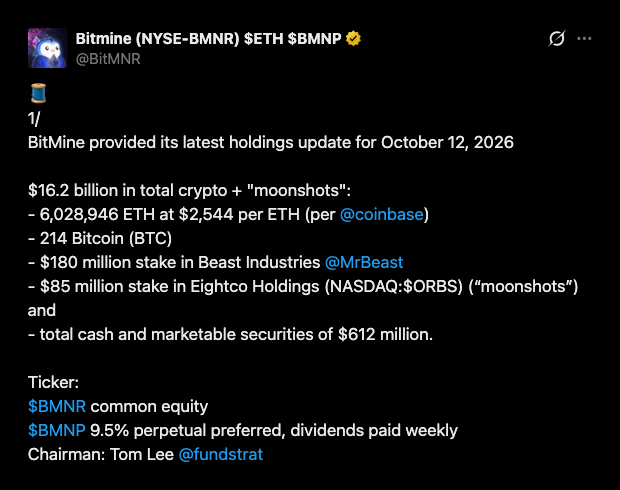Bitmine est à 76 000 ETH de son objectif de 5 % après une semaine marquée par 12 532 ETH.