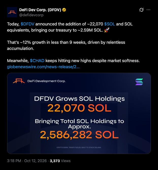 DFDV-Aktien fallen in einer Woche des SOL-Kaufs um 21 %, während CHAD nahe an der Marke von 10 $ kommt.