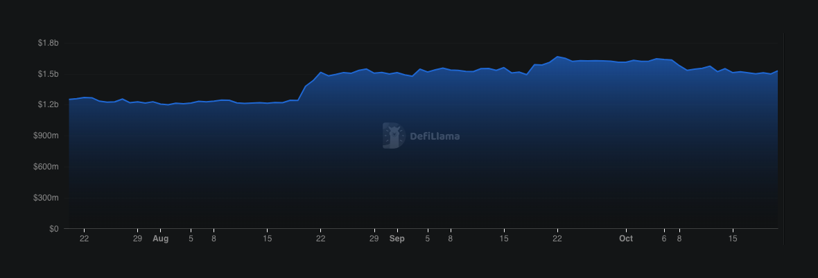I depositi su Compound calano mentre COMP balza 27% in un giorno.