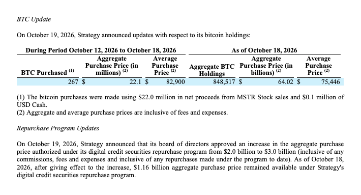 Bitcoin's two-week high lifts Strive 13% and Strategy 7%.
