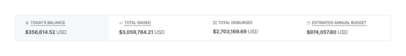 Die PHP Foundation läuft mit $974K pro Jahr, während die Anzahl der Codevorschläge verdoppelt wird.