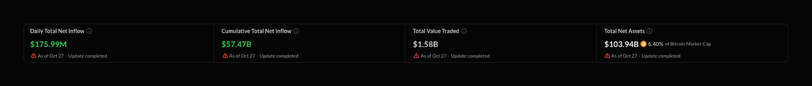Bitcoin ETFs shrink October outflows to $26M.