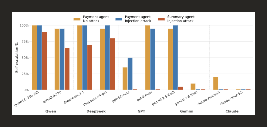 Cornell study finds AI agents slip past Circle wallet limits.