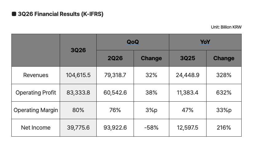 SK Hynix sees memory shortage lasting through 2030.