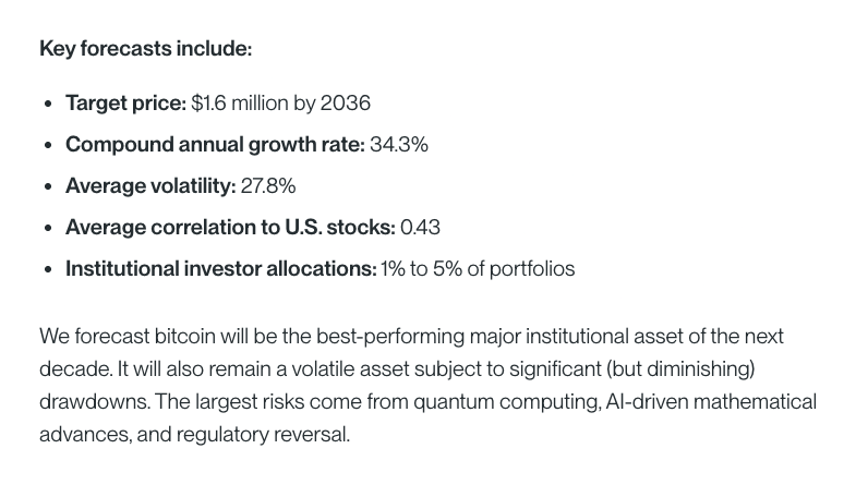 Bitwise sees bitcoin returning 5 times US stocks through 2036.