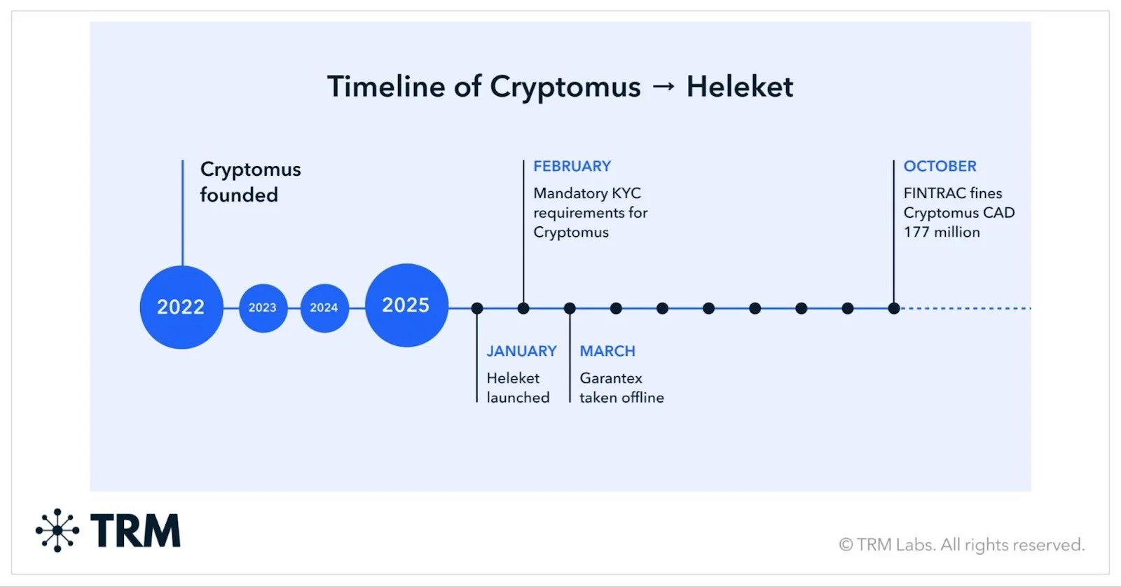 بريطانيا تفرض عقوبات على Cryptomus وHeleket وTokenSpot بعد أشهر من إعادة تسميتها