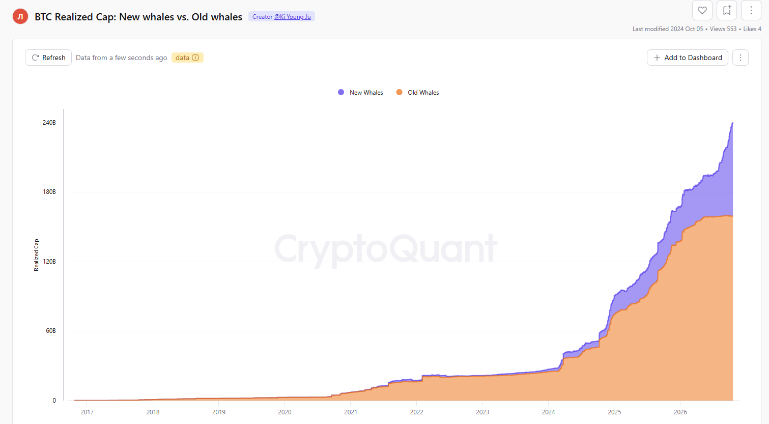 Strategy ya no es el mayor comprador de BTC, pero las ballenas y los accionistas siguen acumulando