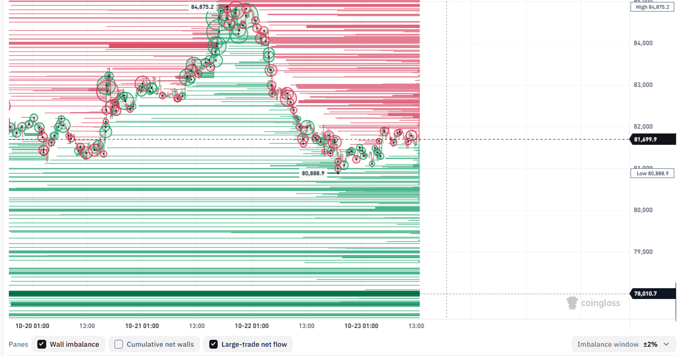 Whales bieten BTC-Unterstützung knapp unter $80,000